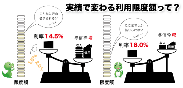 カードローン限度額と金利のイラスト