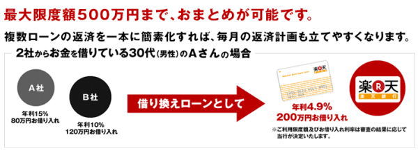 楽天銀行おまとめローンLP画像