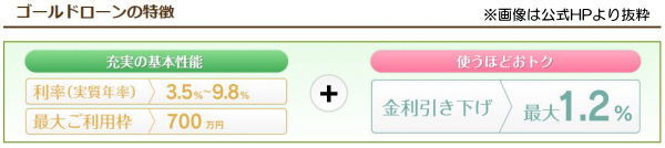 三井住友カードゴールドローン金利引下げ画像