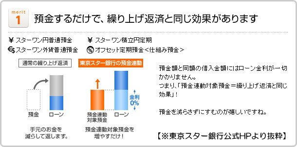 東京スター銀行預金連動イラスト図