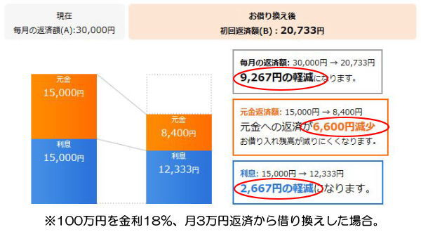 借り換え後のシュミレーション画像